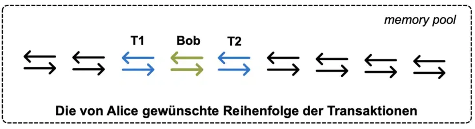Maximal Extractable Value 1