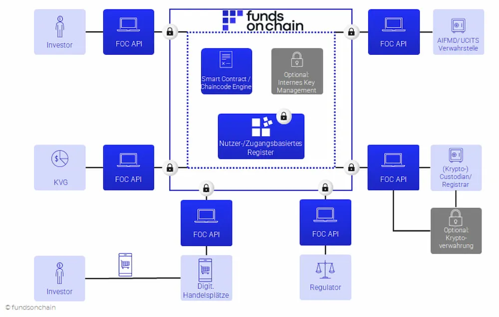 Fundsonchain Visualisierung